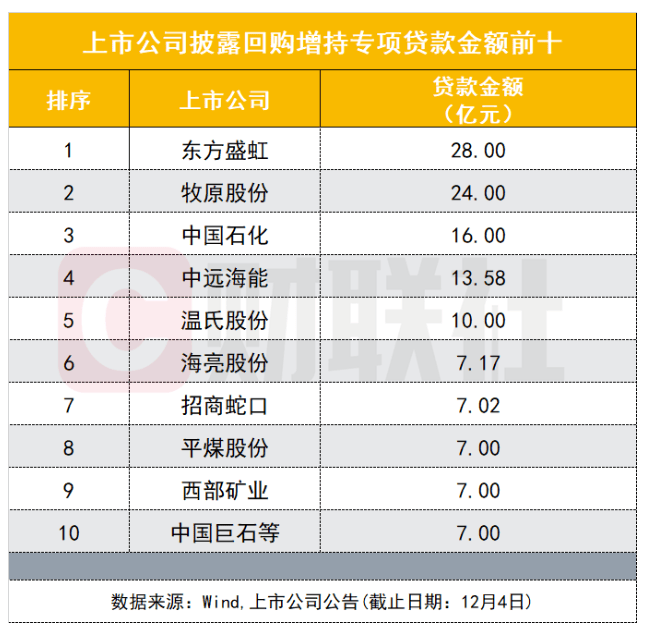 回购增持贷款呈现加速度 “贷动”资金518亿