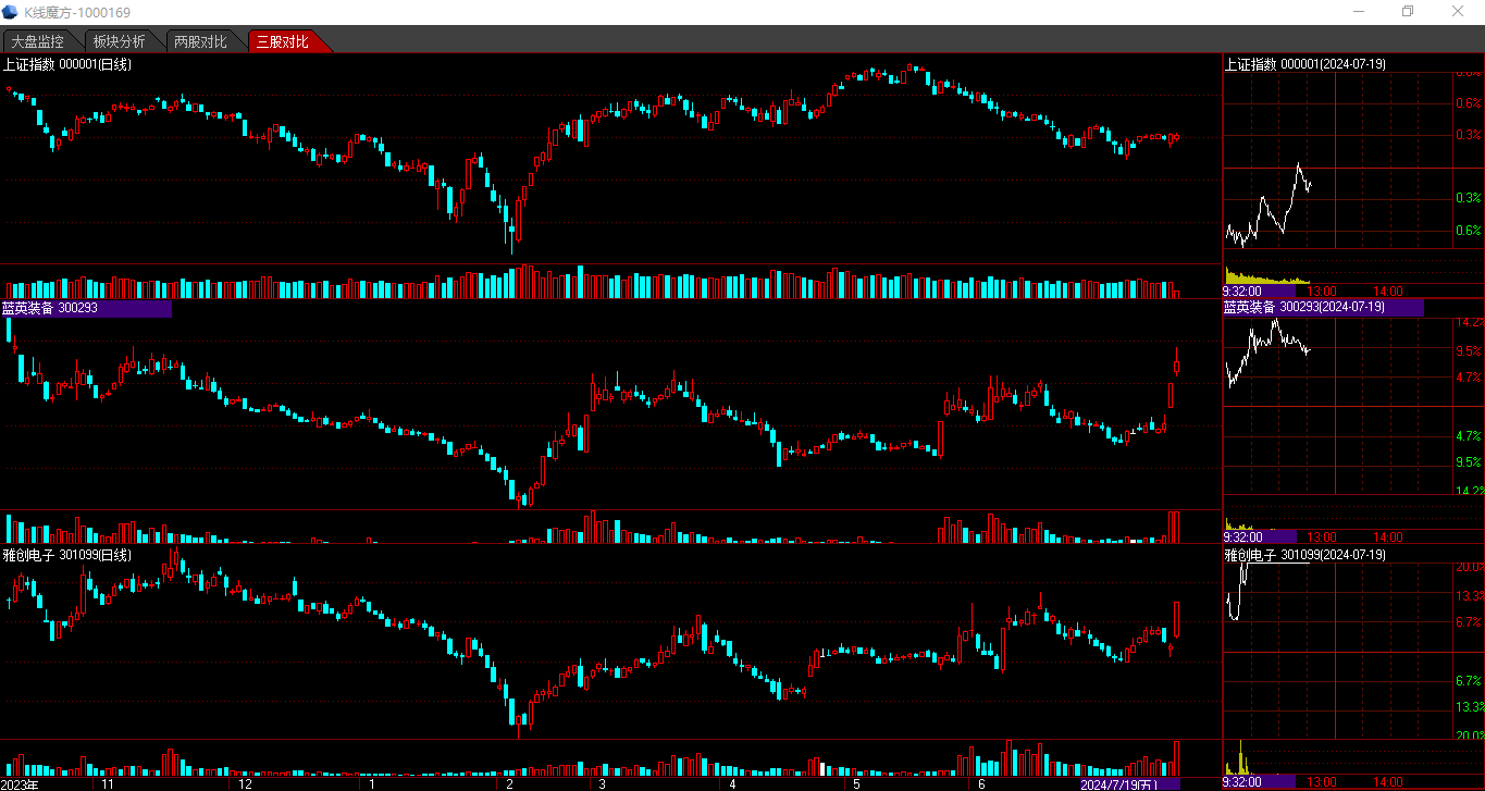 A股突变!14天9涨停大牛股,地天板!