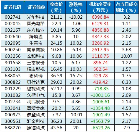 高争民爆跌停,龙虎榜上机构买入928.84万元,卖出4581.58万元