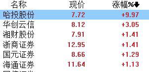 收评：沪指涨0.14% 铜缆高速连接概念大涨