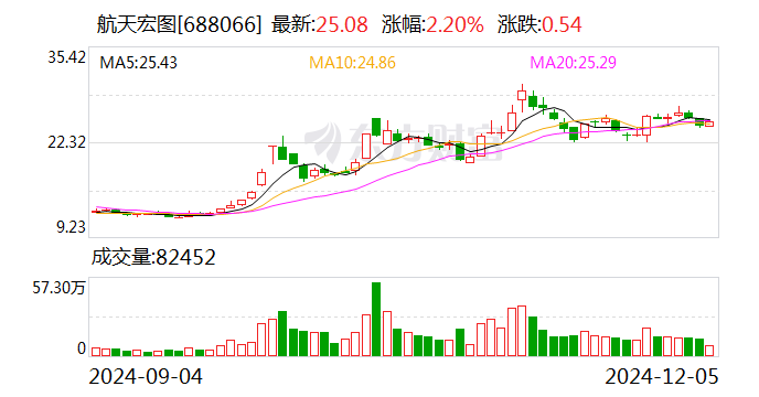 航天宏图荣登三项2024北京企业百强榜单