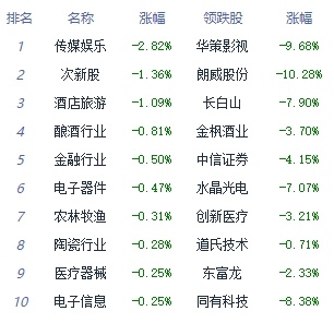 午评：三大指数震荡下行 大消费板块全线走强