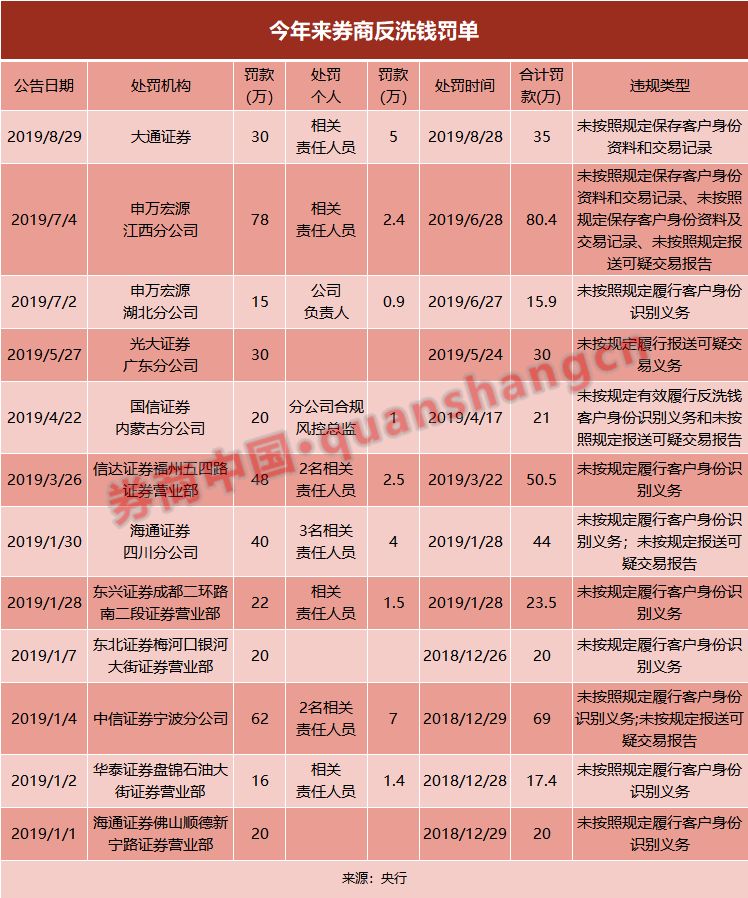 中介机构注意了!再融资“资格罚”上限拟提高,今年已有从业人员被“顶格罚”