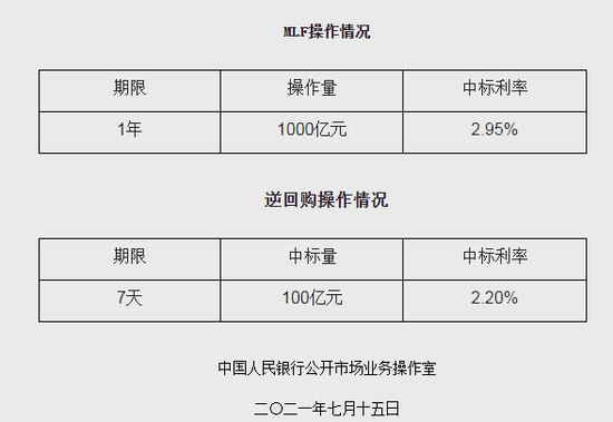 央行启动第二次互换便利操作 金额550亿元