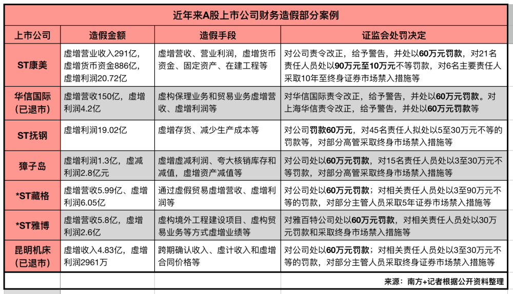 最高检将协同证监会严打资本市场财务造假犯罪
