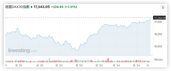 服务业强于制造业 美欧英PMI持续分化