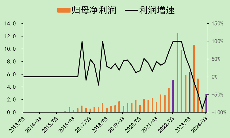 CXO行业有望步入上升周期