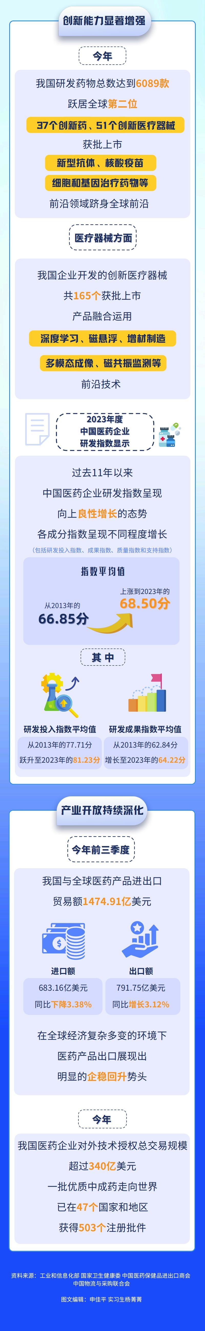 加快创新药和医疗器械上市