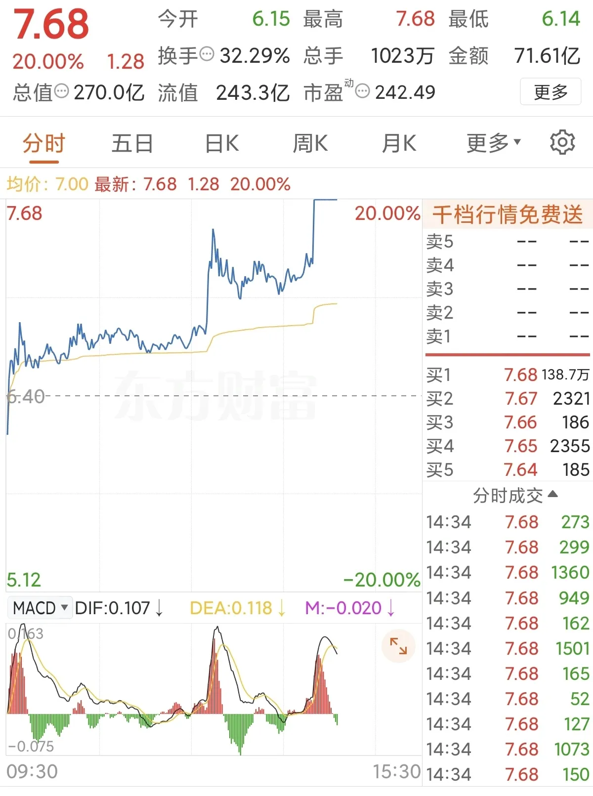 刚刚！大幅拉升，涨停！