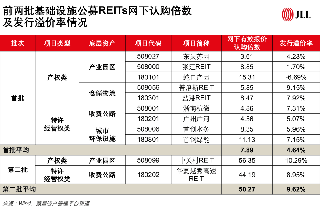 又有公募REITs认购创历史新高 多只产品因“涨势汹汹”被提示风险
