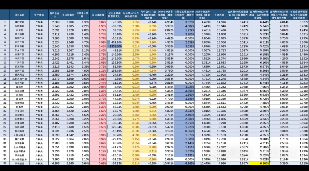 又有公募REITs认购创历史新高 多只产品因“涨势汹汹”被提示风险
