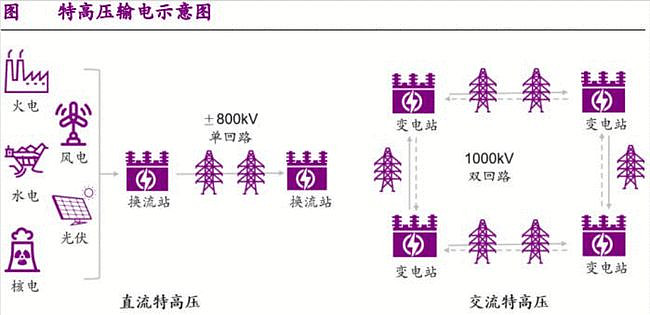 特高压项目建设提速 产业链公司将持续受益
