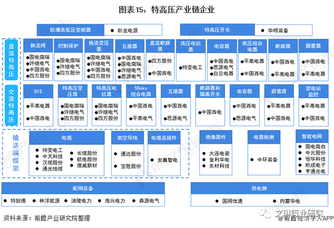 特高压项目建设提速 产业链公司将持续受益