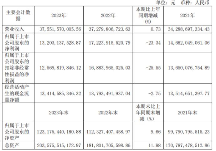 同兴科技:2024年归属上市公司股东净利预计同比增28.05%至59.86%