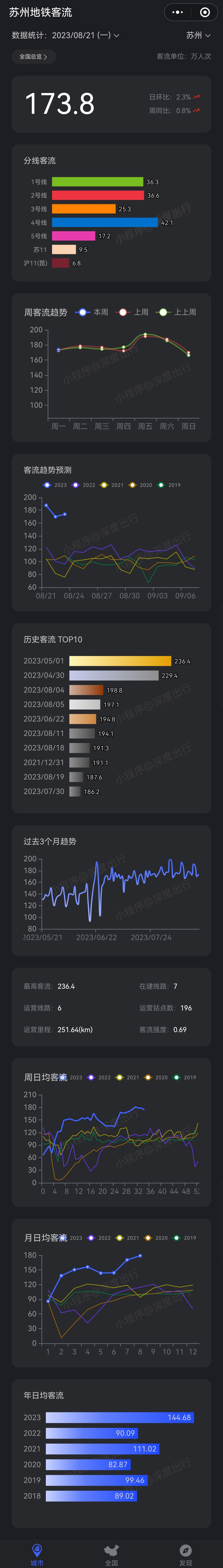 去年我国城市轨道交通客运量增长9.5%