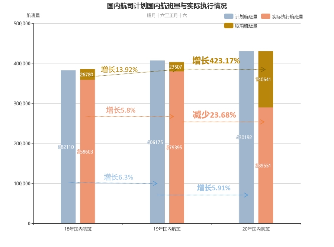 多家上市航司披露增班计划 满足春运出行需求