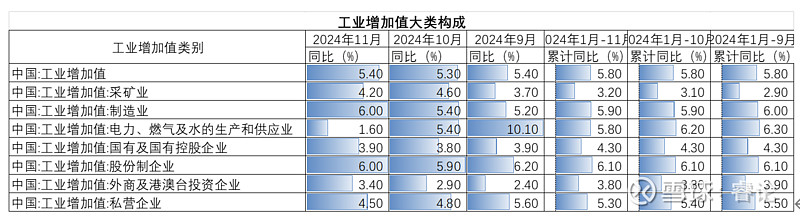 2024年12月份规模以上工业增加值增长6.2%
