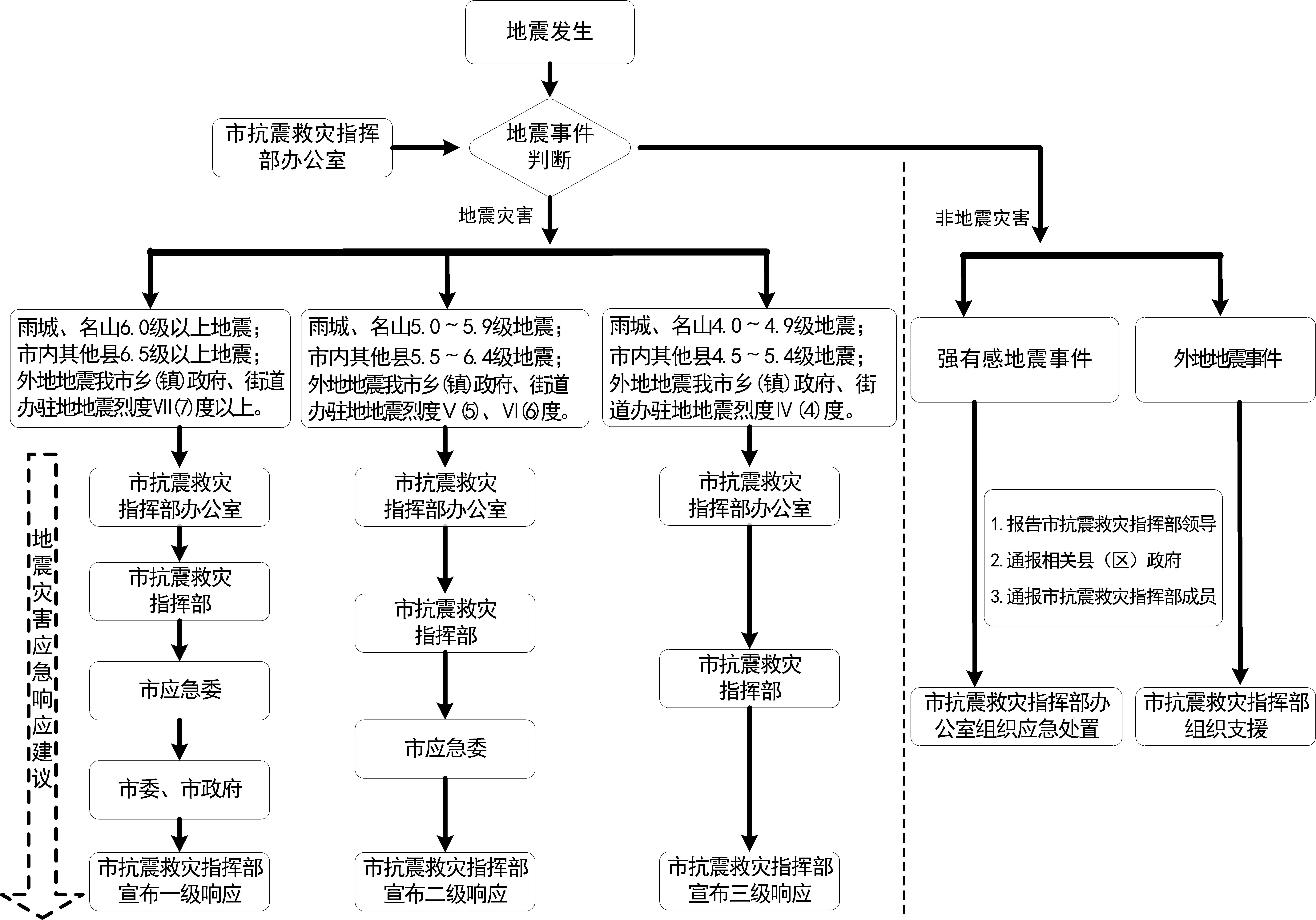 西藏终止地震一级应急响应