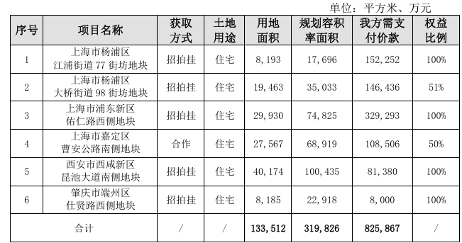 保利发展:预计2024年实现营业总收入3128亿元
