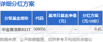 中金普洛斯REIT2024年第四季度实现可供分配金额约9279万元