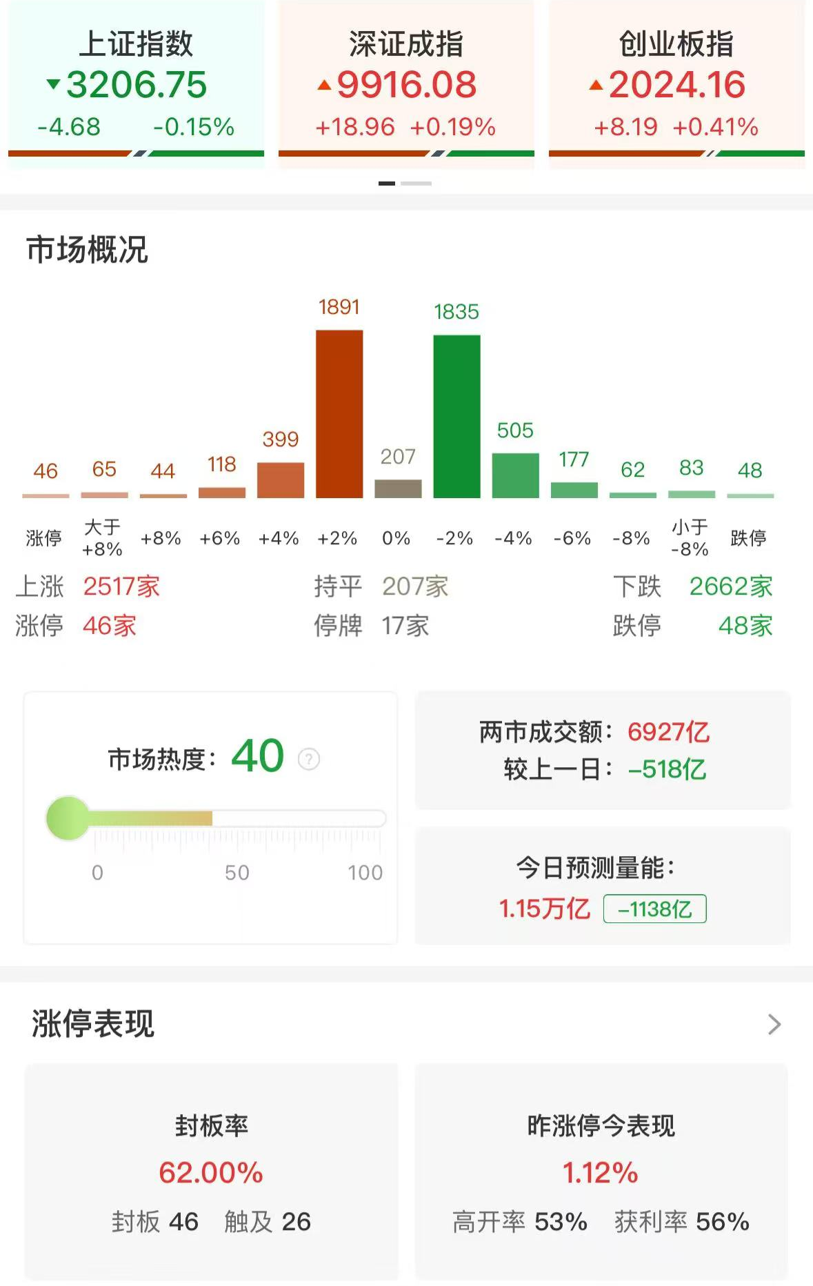 创业板指四连涨 机构称A股将迎来新一轮上涨行情