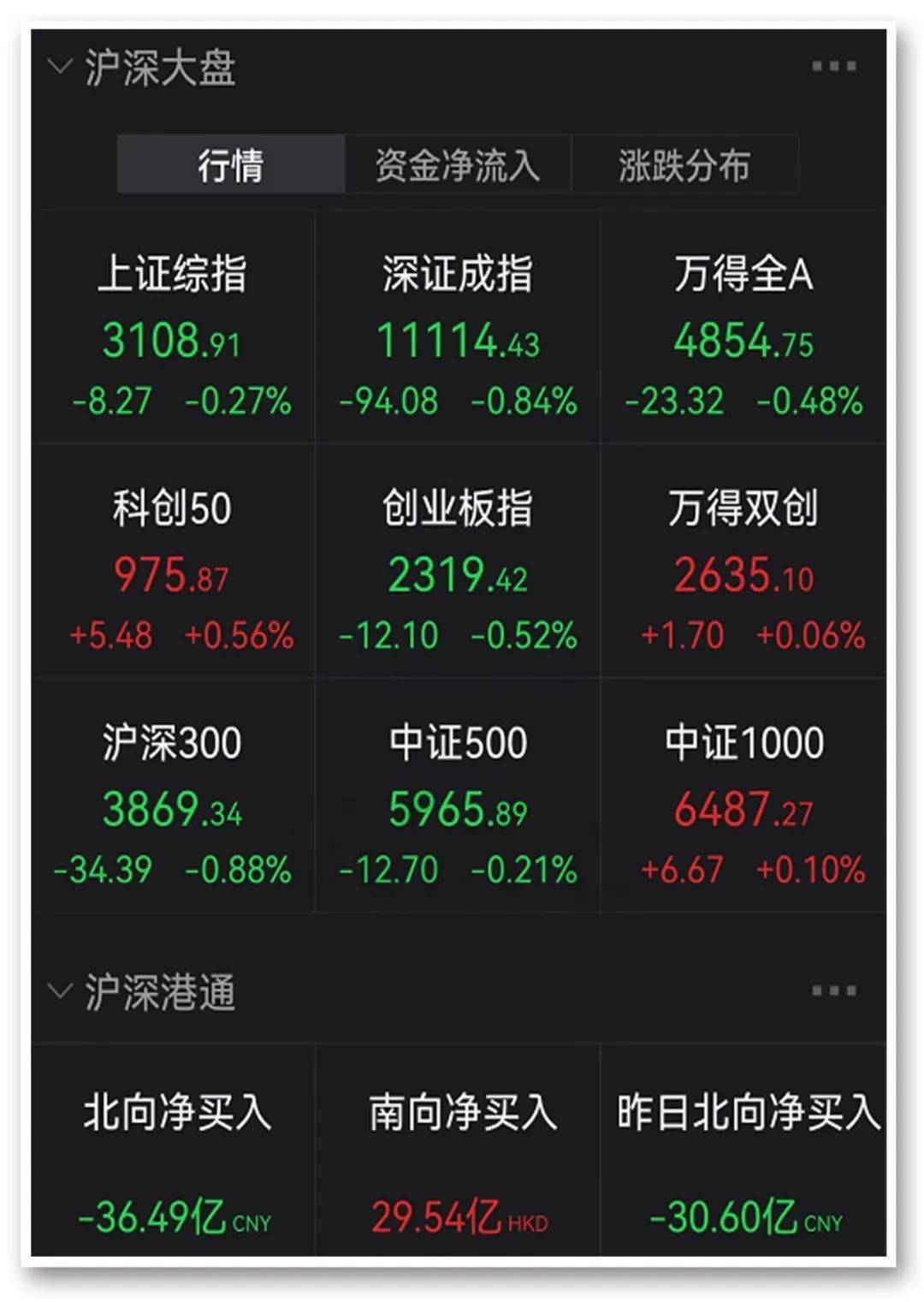 午评：沪指跌0.84%，地产，银行等板块走低，AI产业链股逆市活跃