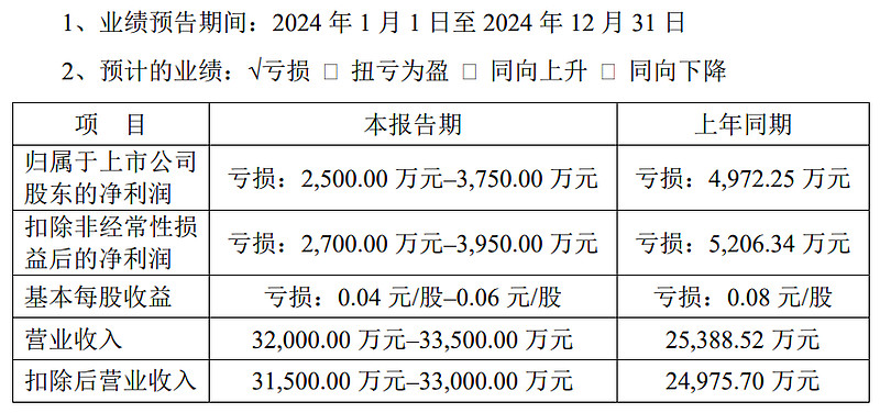 舍得酒业:主动控量挺价 2024年预计实现净利润3.2亿元至4.2亿元