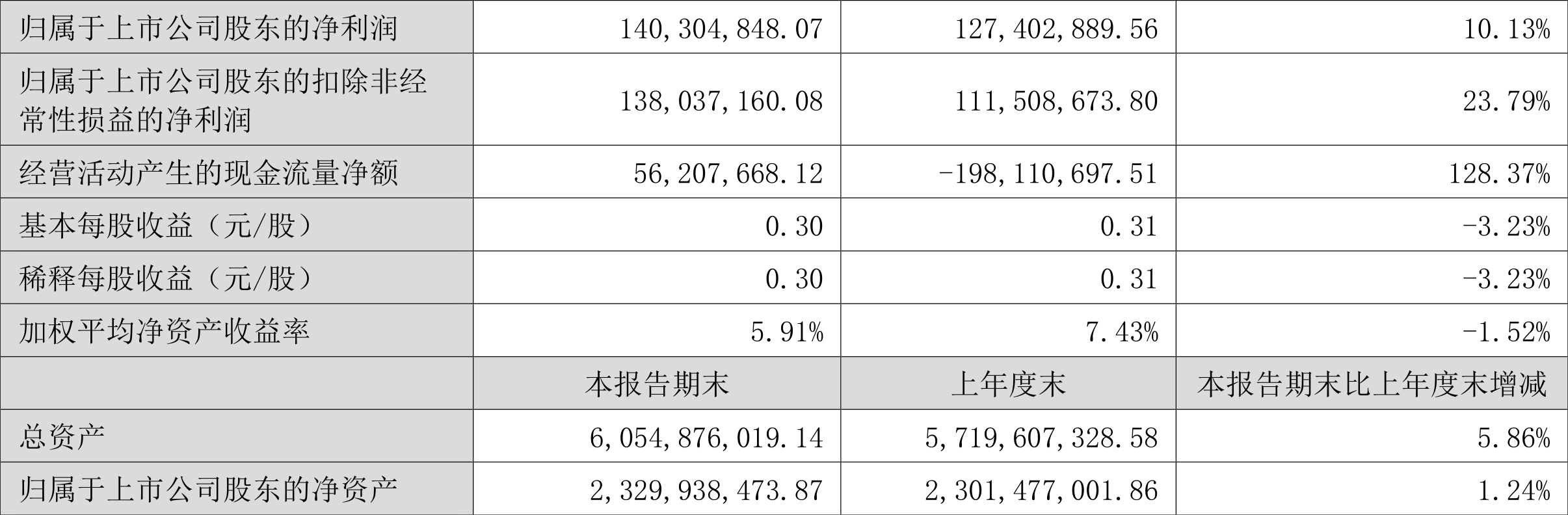 豪能股份：预计2024年归母净利润3.1亿元至3.4亿元 同比增长70%到87%