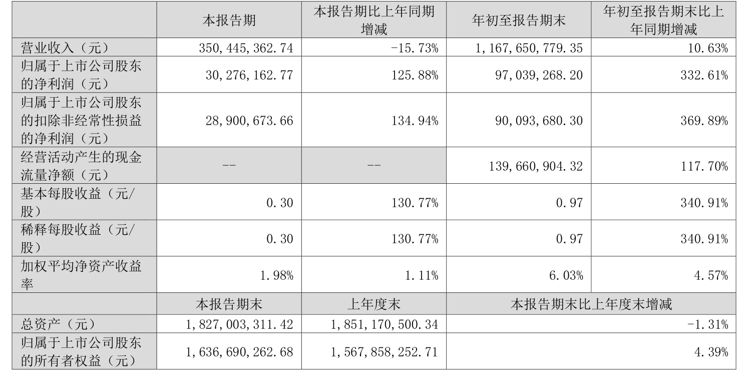 豪能股份:预计2024年归母净利润3.1亿元至3.4亿元 同比增长70%到87%