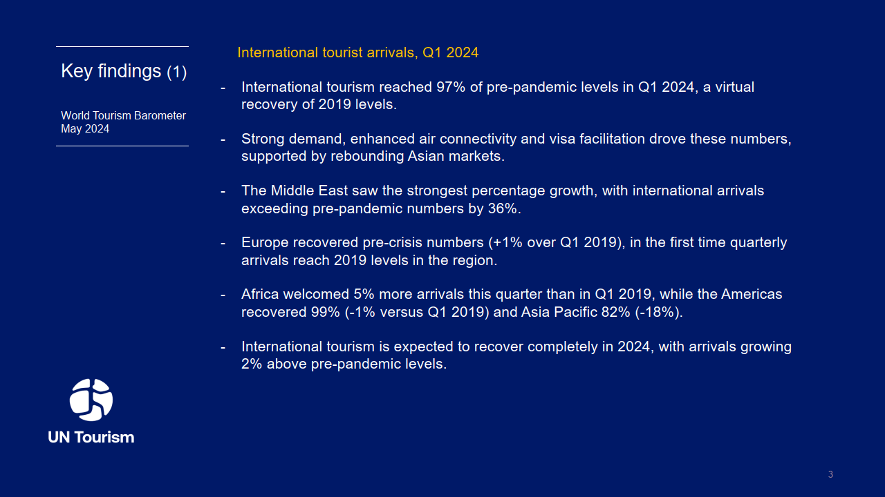 联合国：全球旅游业2024年 已恢复至疫情前水平