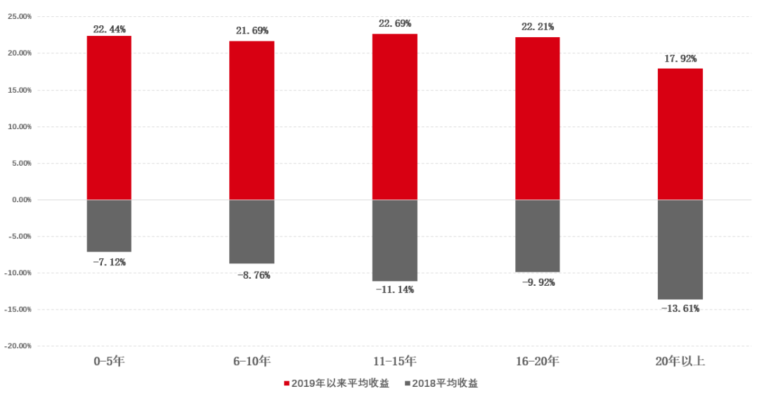 公募开年最高收益接近40% 选对赛道成关键因素