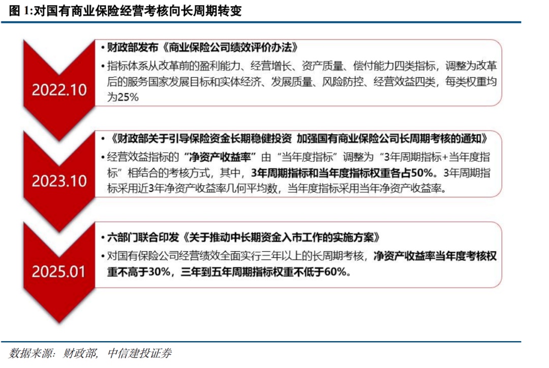 建立长周期考核机制 年金基金入市根基将夯实