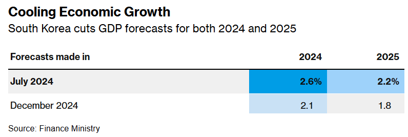 德国政府大幅下调2025年经济增长预期