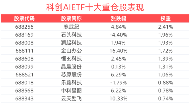 科创板开年两日大涨逾5% 摩根资产管理提前布局科技企业价值重估