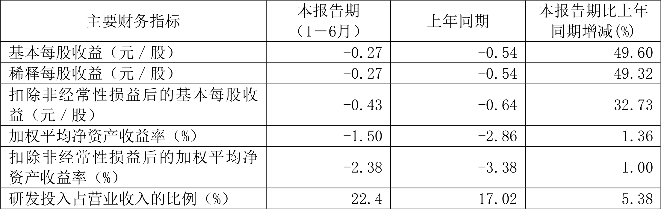 友邦吊顶：2月7日股价跌停 此前预计2024年度亏损