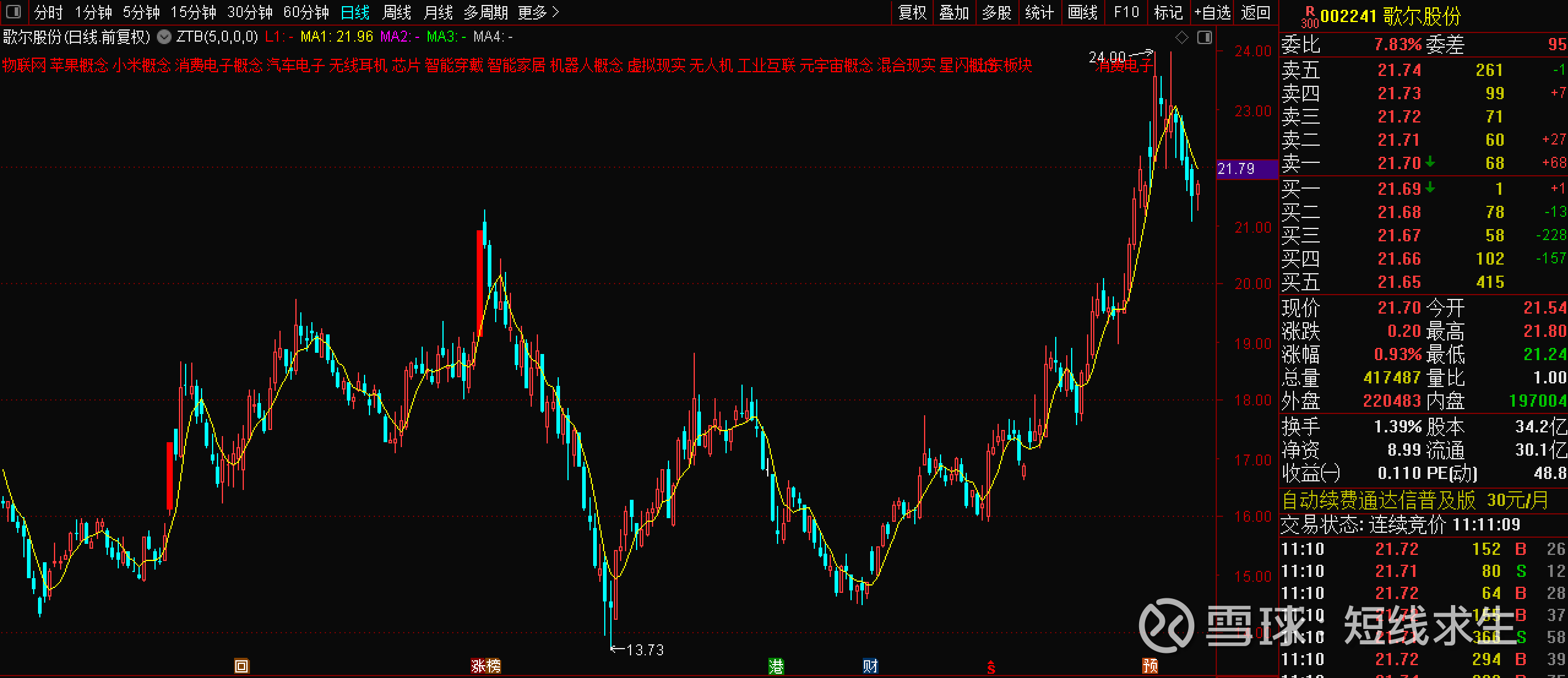 98股筹码连续3期集中
