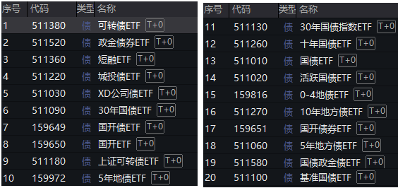 债券型ETF跑出加速度 规模突破两千亿元大关