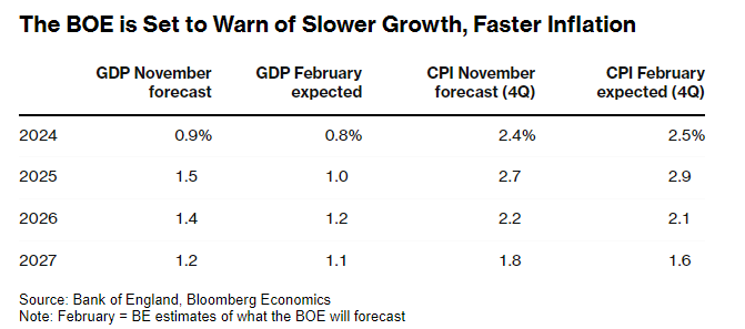 经济增速预测腰斩 英国央行或加快降息