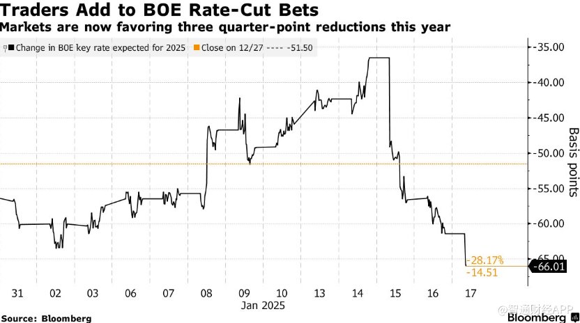 经济增速预测腰斩 英国央行或加快降息