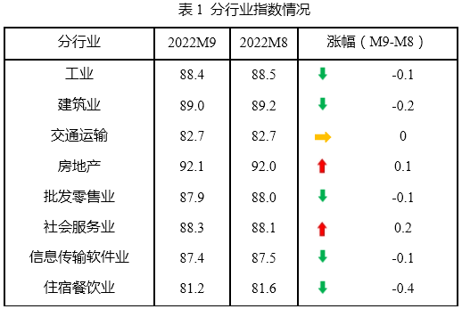 1月中国中小企业发展指数小幅上升