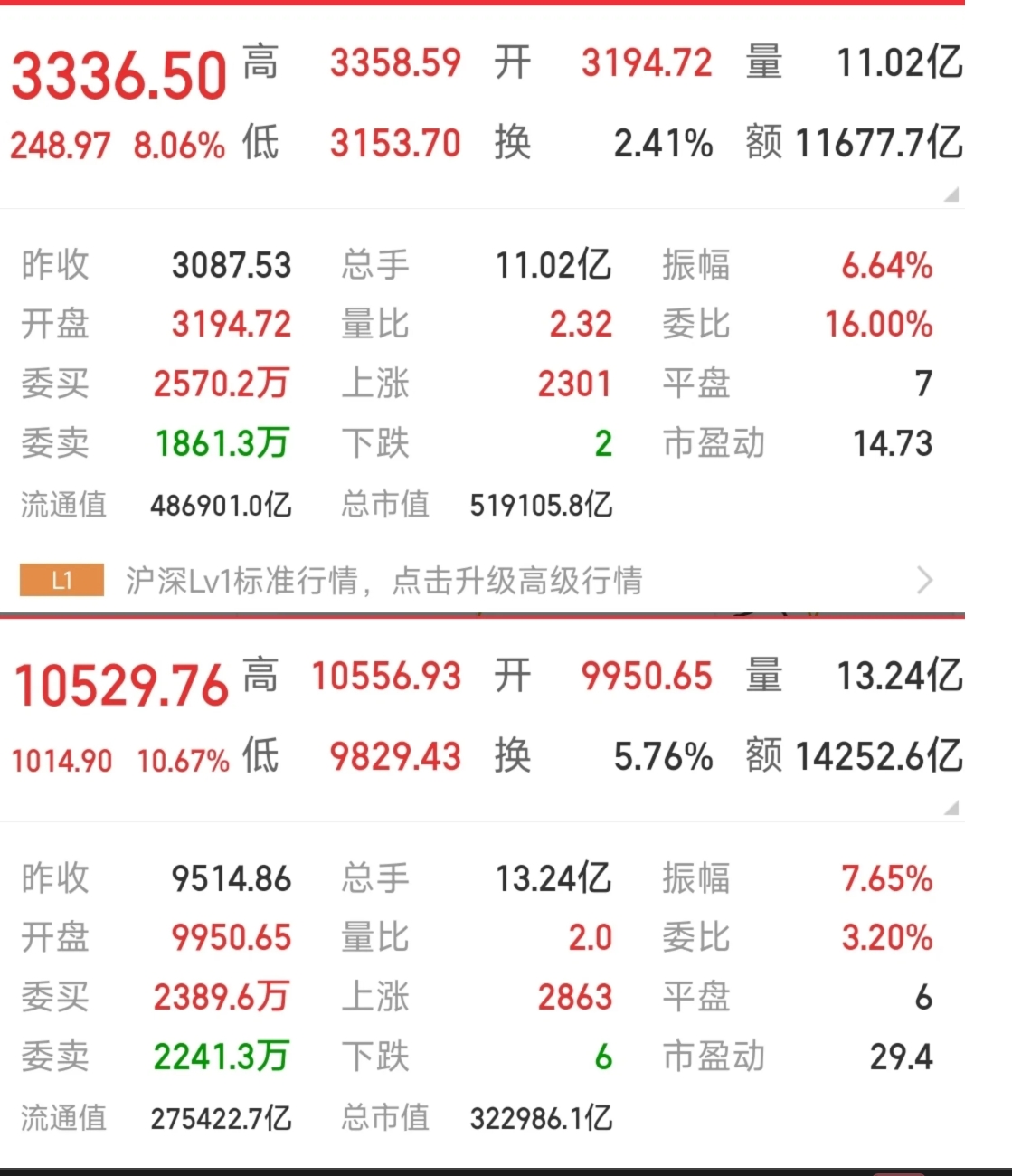 科技板块继续活跃 市场成交额逼近2万亿元