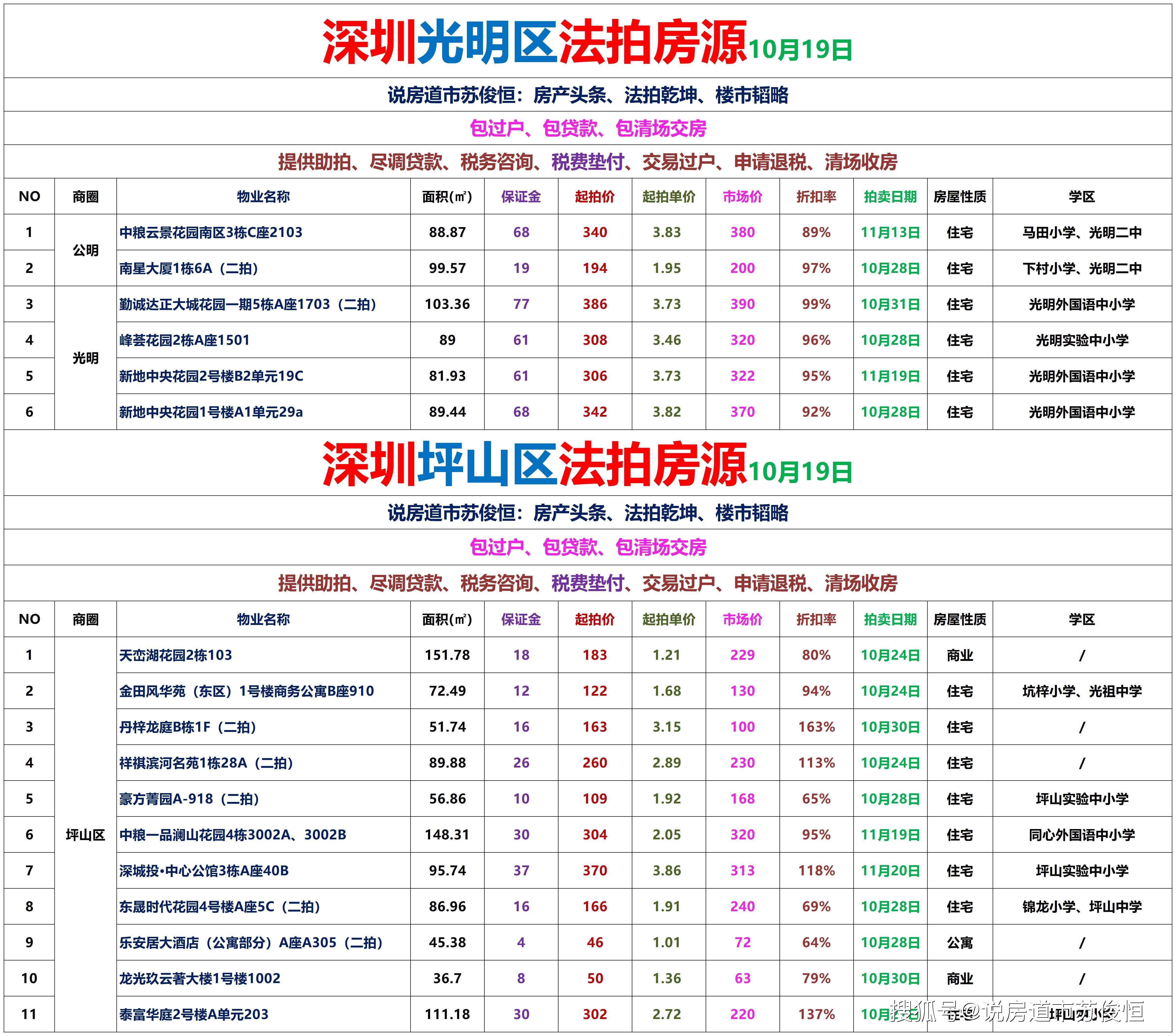 1月全国法拍房挂拍量10.1万套 同比减少4.3%