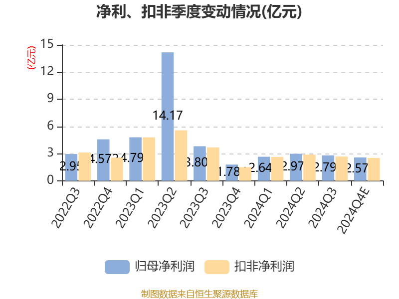 2024年重庆市体育产业总规模同比增长10.6%