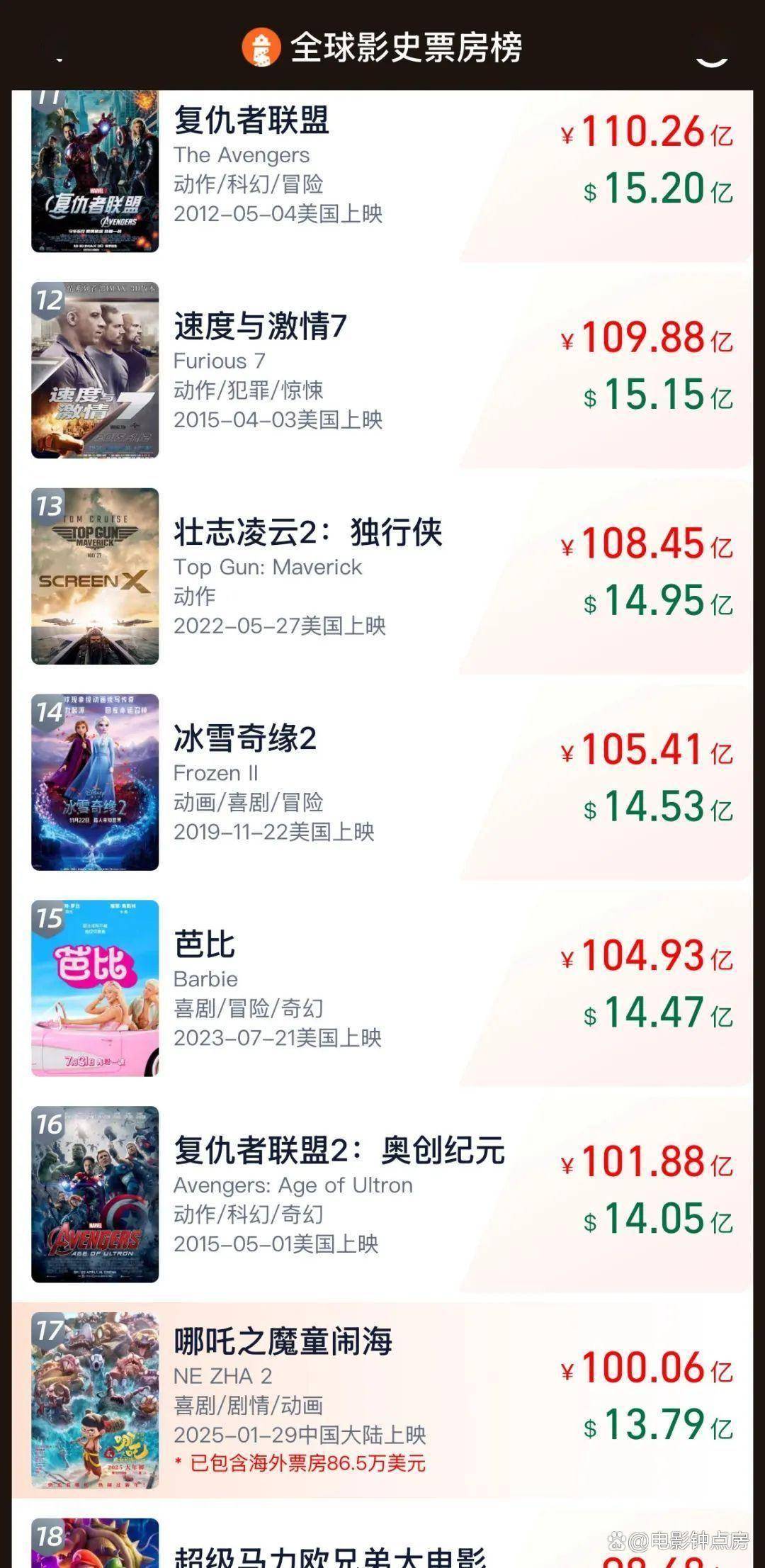 神话成就神话！《哪吒2》夺冠全球动画电影票房榜