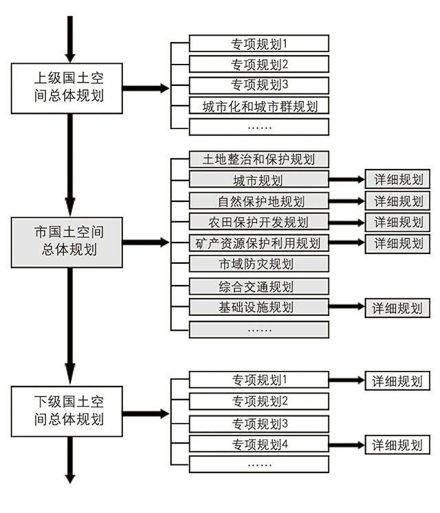 危化品相关专项规划将纳入国土空间规划“一张图”管理