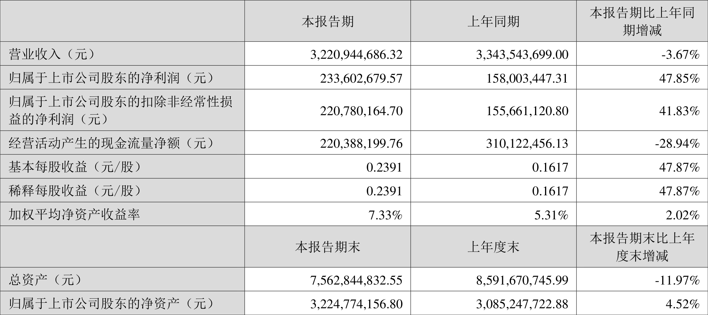 四通股份:2024年营业总收入同比增长53.52%