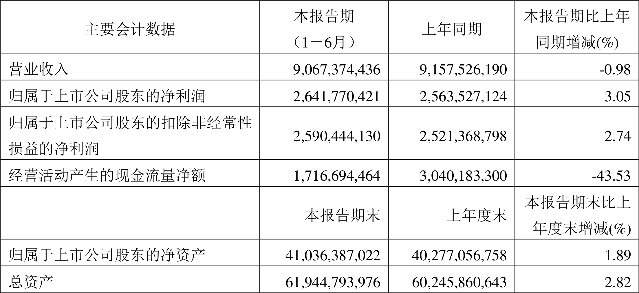 四通股份:2024年营业总收入同比增长53.52%