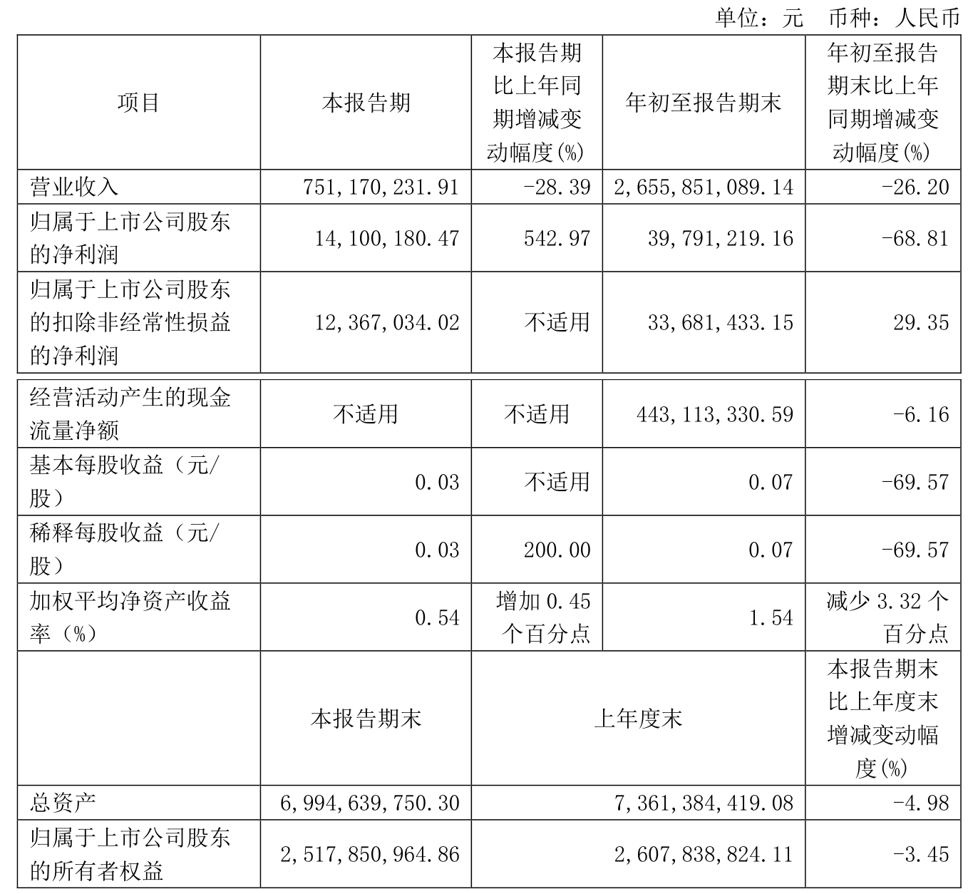 宣泰医药:2024年净利润1.28亿元 同比增长109.97%