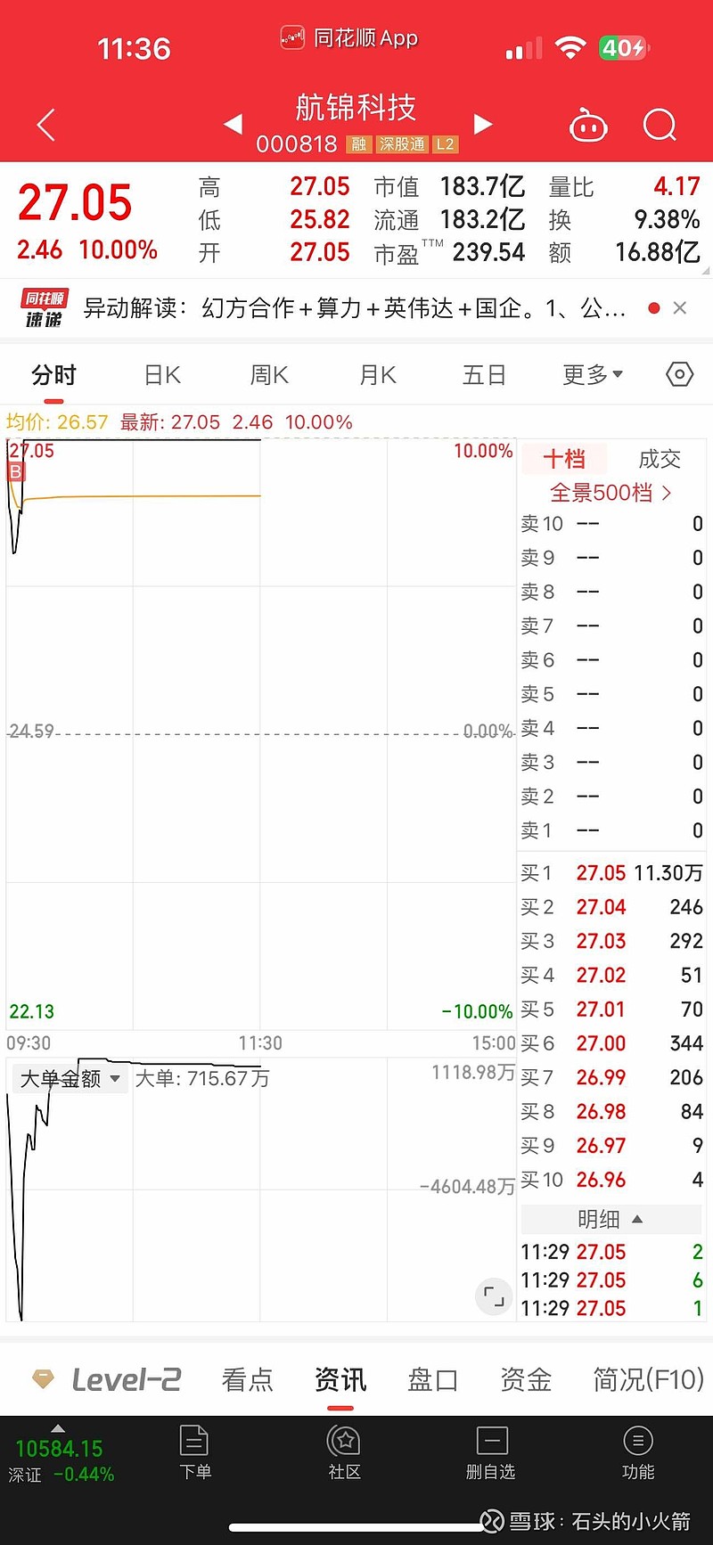 科技股短期过热警报徐徐拉响 基金经理徘徊在“卖飞”与“踏空”边缘