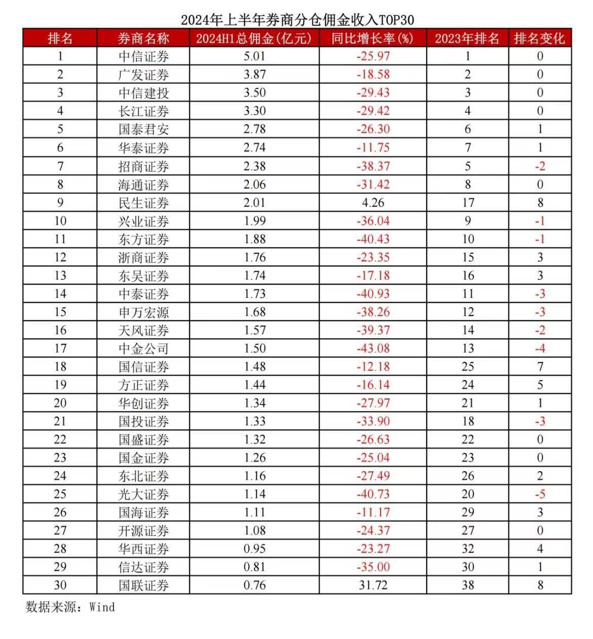 无锡市副市长周文栋：国联民生证券完成整合标志着无锡首次拥有全国性的准头部券商平台